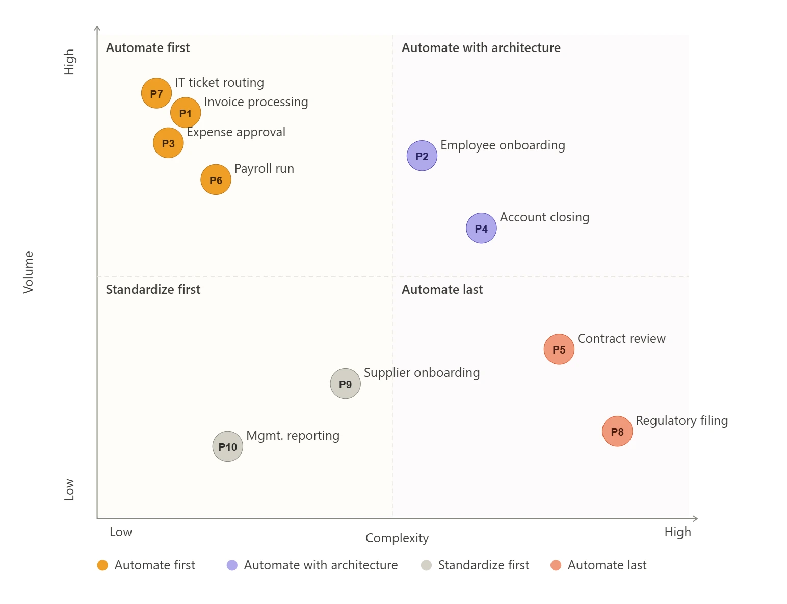 Test Automation Script Complexity Matrix The Workflow Complexity Matrix: Volume vs Complexity for Automation
