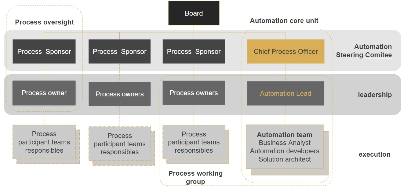 The Automation Governance Framework: 4 Pillars for Sustained ROI