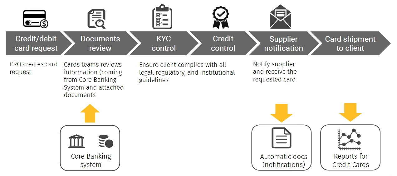 Credit debit cards issuance automation workflow